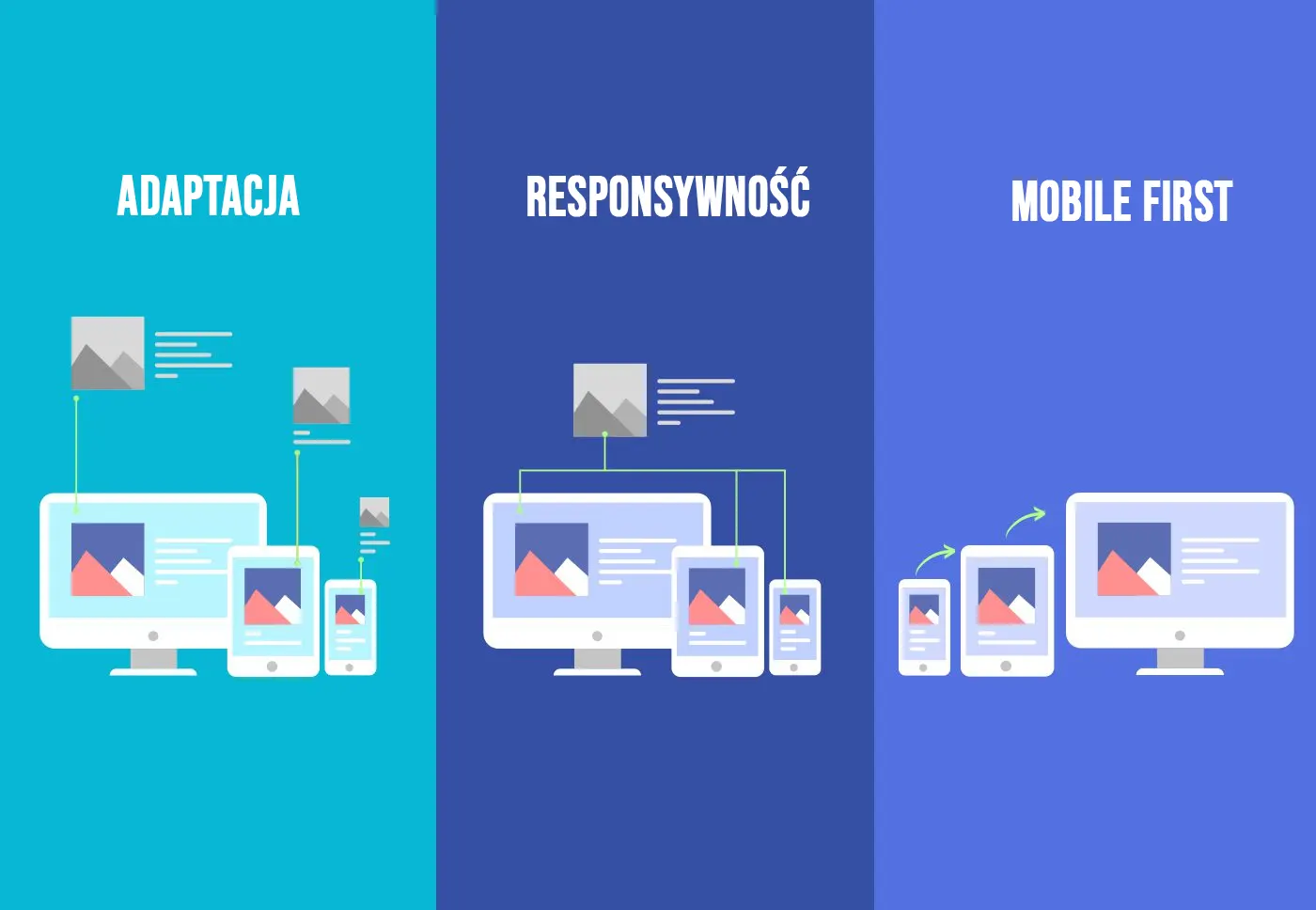 Mobile First Zasady